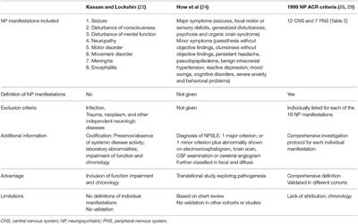 Definition of NPSLE: Does the ACR Nomenclature Still Hold?